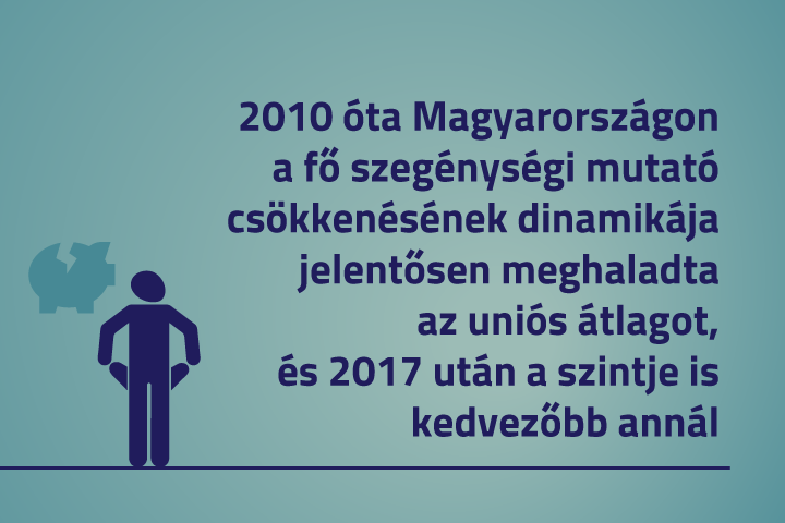 2010 óta Magyarországon a fő szegénységi mutató csökkenésének dinamikája…