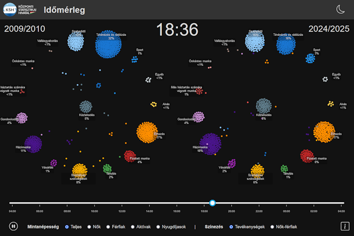 Időmérleg 2024/2025 és 2009/2010