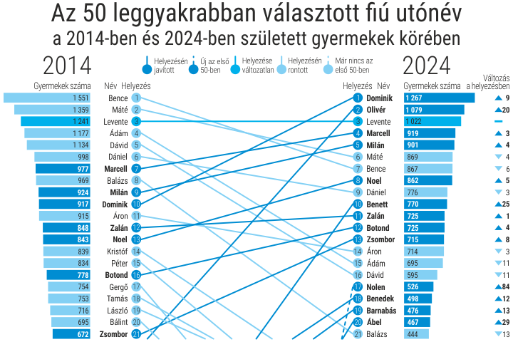 Az 50 leggyakrabban választott utónév, 2014–2024