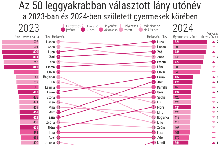 Az 50 leggyakrabban választott utónév, 2023–2024