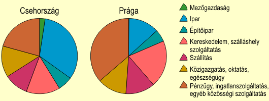 Csehorszg s Prga brutt kibocstsa gazdasgi gak szerint, 2007