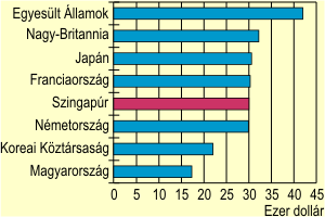 Egy fre es GDP vsrler-paritson