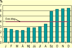 A fogyaszti rak emelkedse havonta 2006-ban