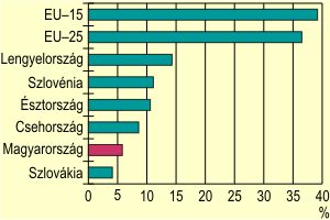 A nk rszmunkaids foglalkoztatsa, 2005