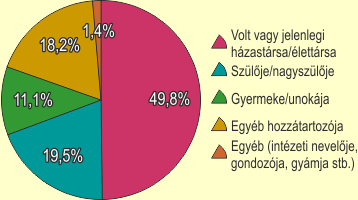 A srtettek megoszlsa az elkvetvel val kapcsolatuk szerint, 2011