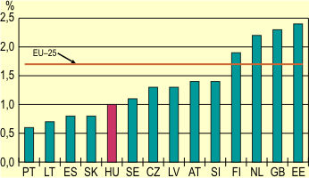 Az res llshelyek arnya, 2005