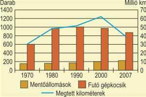 A mentszolglat fbb adatai