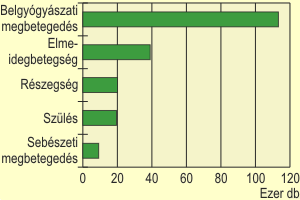 Mentsek megoszlsa betegsgek s szls esetn