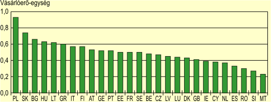 Egy 20 g-nl kisebb sly, kznsges belfldi levlkldemny trtsmentestsi dja az EU tagllamaiban (vsrler-paritson mrve, 2005)