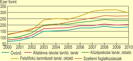 A pedaggusok, oktatk havi brutt tlagkeresetnek alakulsa