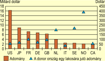 A Fejlesztsi Tmogatsi Bizottsg (DAC) legnagyobb adomnyozi, 2003