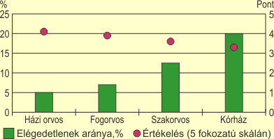 Elgedettsg az egszsggyi elltsokkal