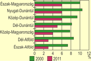 res orvosi llshelyek a szksgesek szzalkban