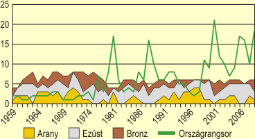 A Nemzetkzi Matematikai Dikolimpikon elrt magyar eredmnyek